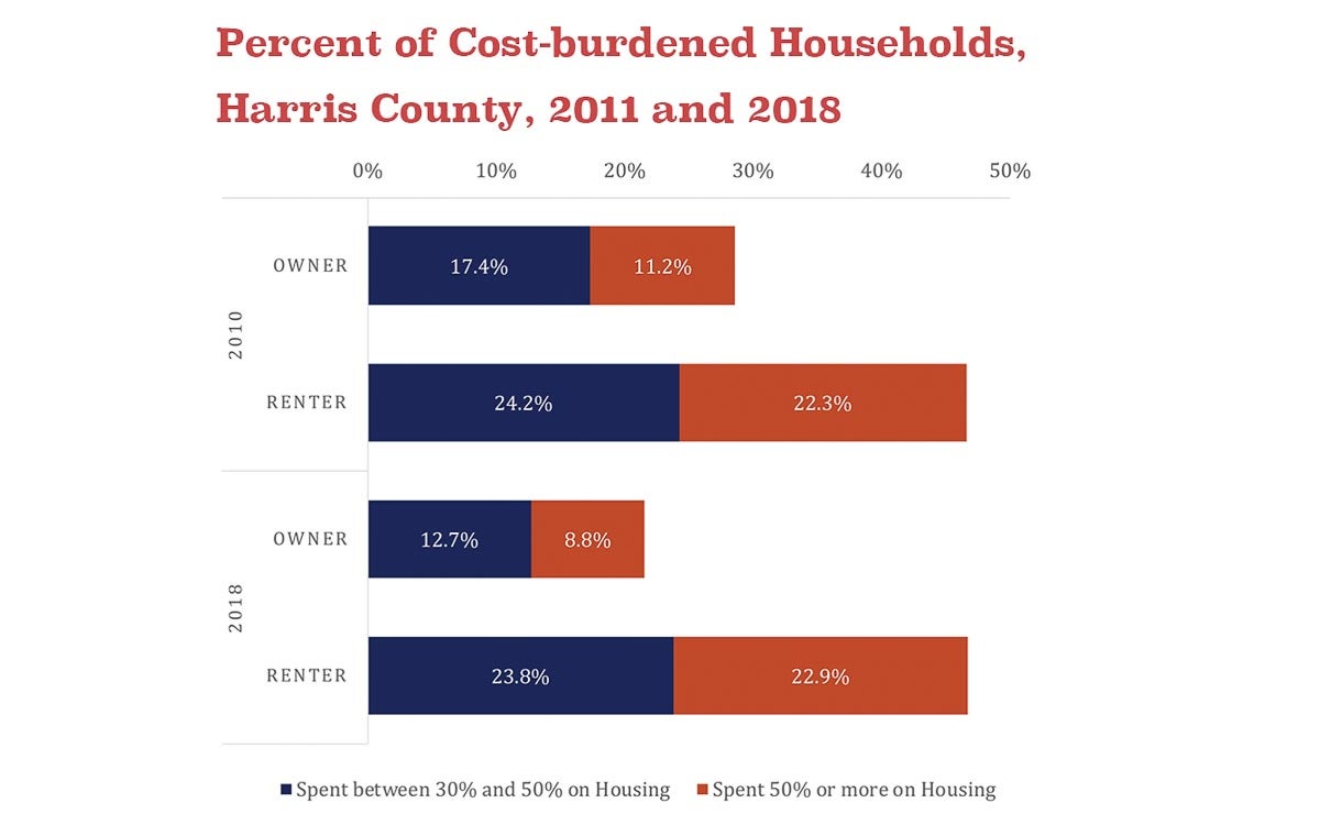 As rents and home prices go up, onceaffordable Houston grows less